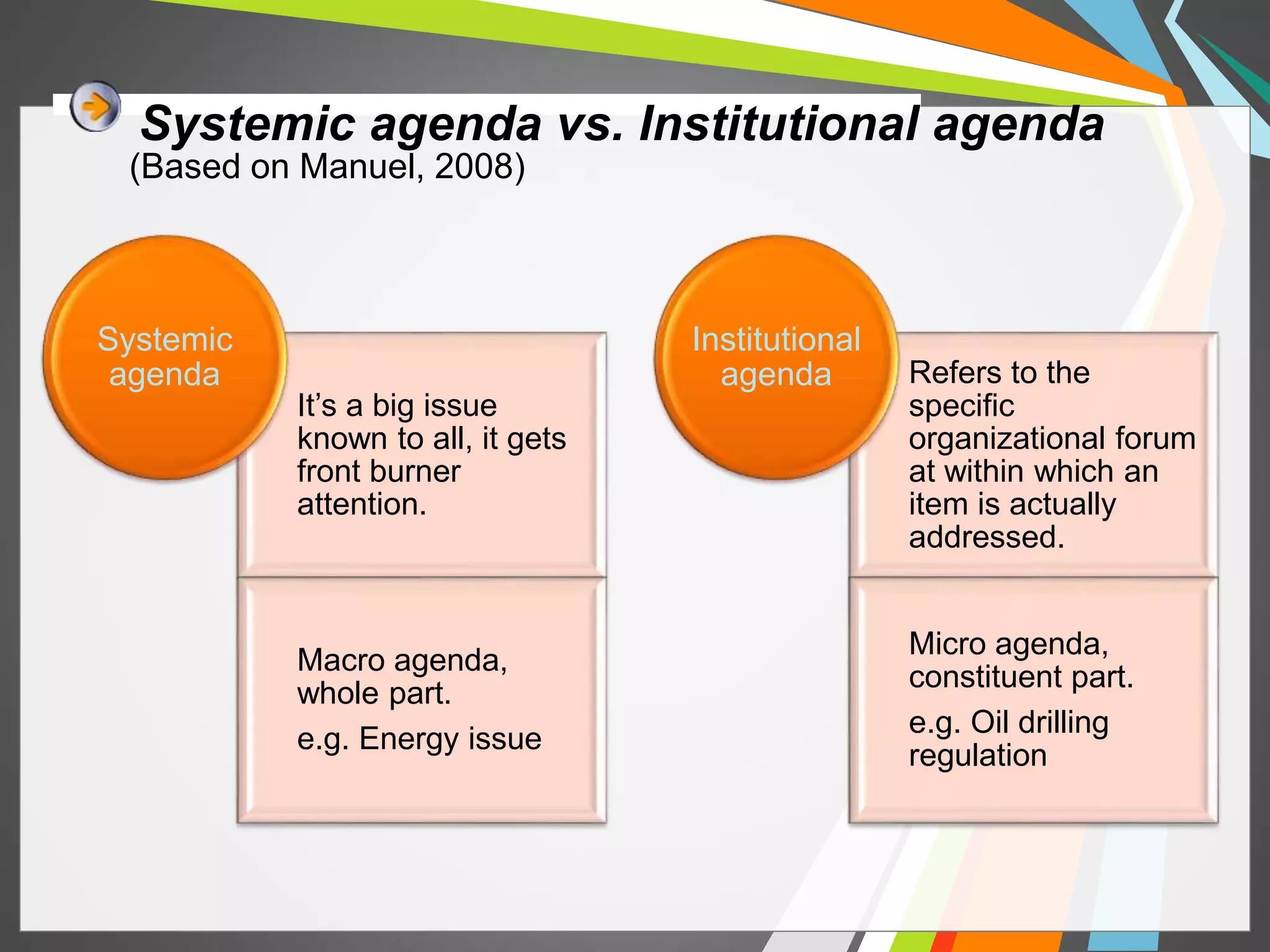 Systemic agenda vs. Institutional agenda 
Systemic 
agenda Refers to the 
It’s a big issue 
known to all, it gets 
front burner 
attention. 
Macro agenda, 
whole part. 
e.g. Energy issue 
specific 
organizational forum 
at within which an 
item is actually 
addressed. 
Micro agenda, 
constituent part. 
e.g. Oil drilling 
regulation 
Institutional 
agenda 
(Based on Manuel, 2008) 
 