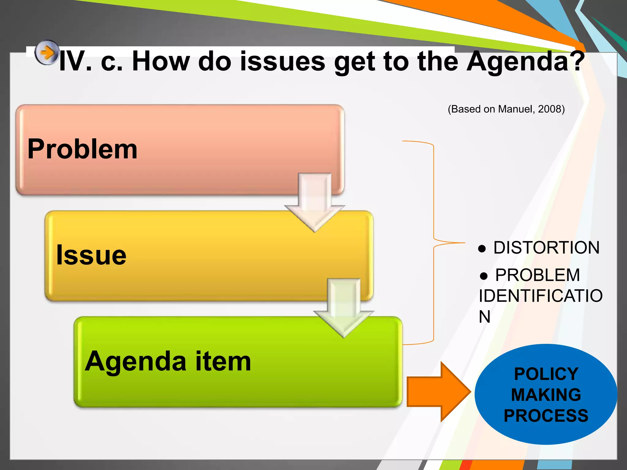 IV. c. How do issues get to the Agenda? 
Problem 
Issue 
Agenda item 
(Based on Manuel, 2008) 
● DISTORTION 
● PROBLEM 
IDENTIFICATIO 
N 
POLICY 
MAKING 
PROCESS 
 