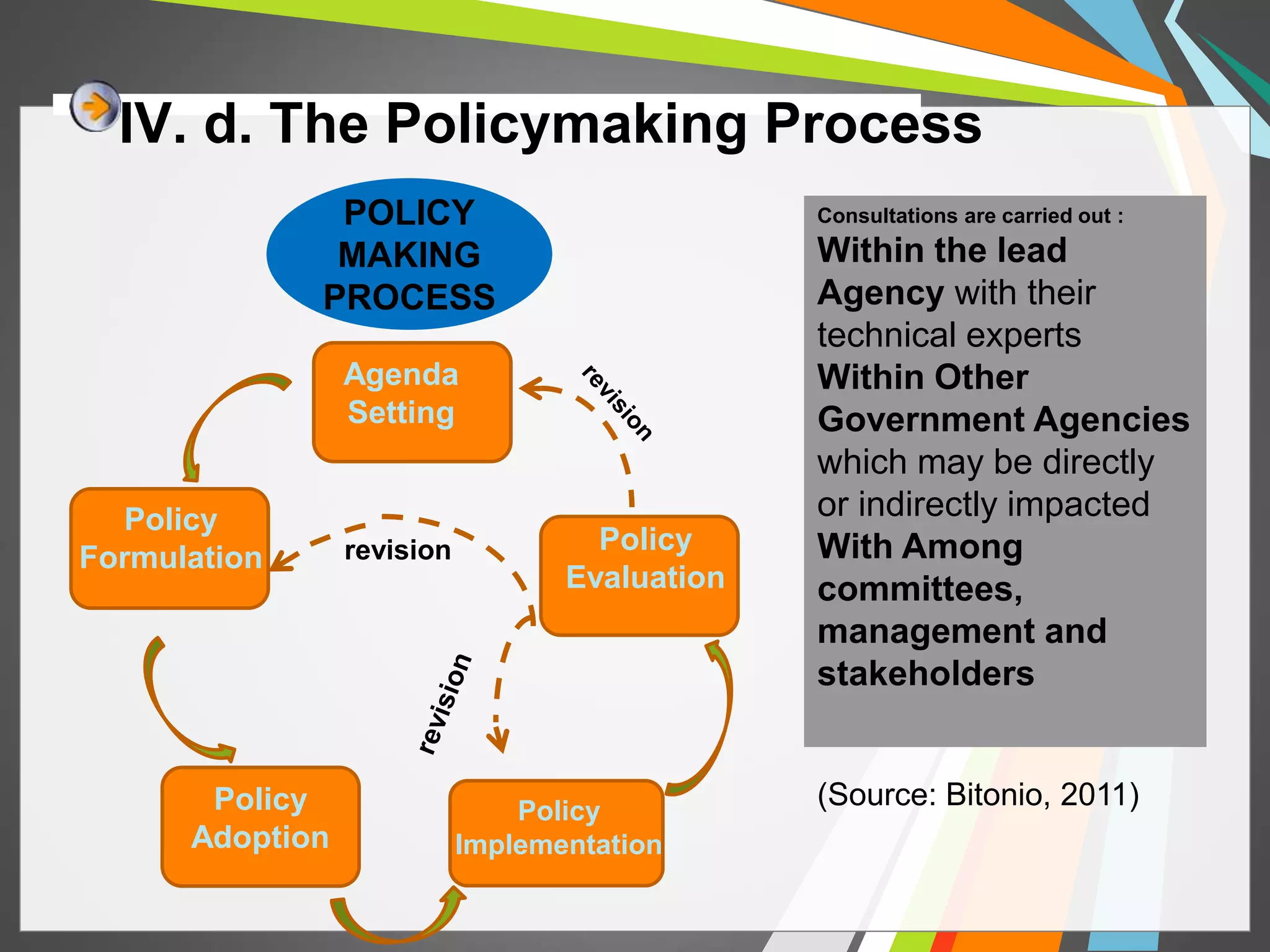 IV. d. The Policymaking Process 
POLICY 
MAKING 
PROCESS 
Agenda 
Setting 
Policy 
Formulation 
Policy 
Adoption 
Policy 
Evaluation 
Policy 
Implementation 
revision 
Consultations are carried out : 
Within the lead 
Agency with their 
technical experts 
Within Other 
Government Agencies 
which may be directly 
or indirectly impacted 
With Among 
committees, 
management and 
stakeholders 
(Source: Bitonio, 2011) 
 