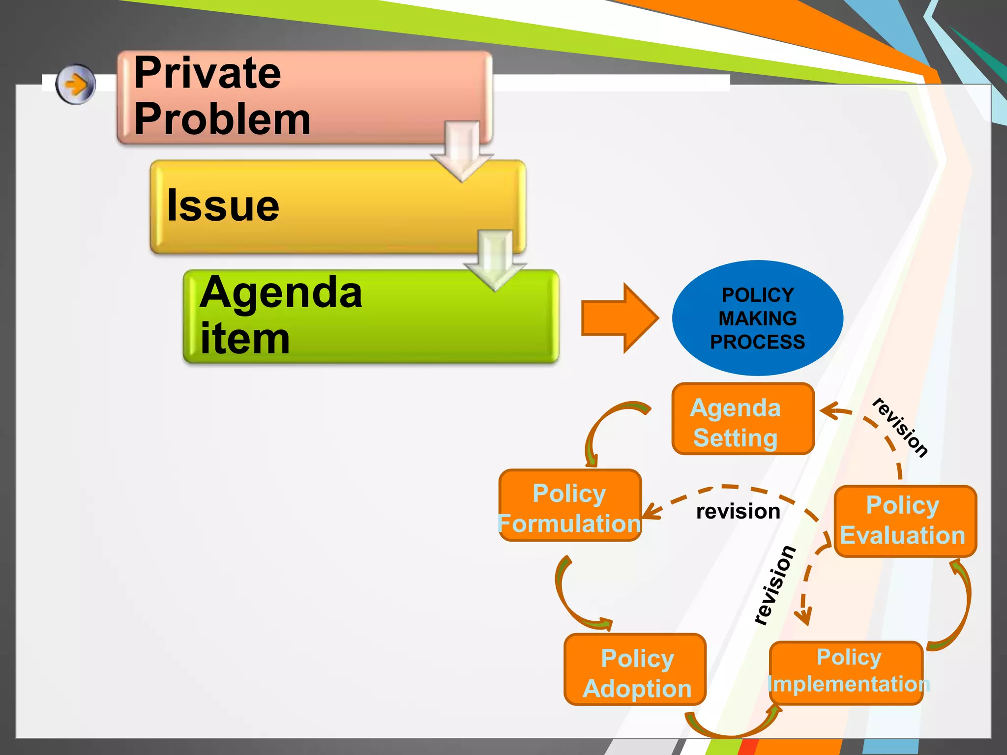 Private 
Problem 
Issue 
Agenda 
item 
POLICY 
MAKING 
PROCESS 
Agenda 
Setting 
Policy 
Formulation 
Policy 
Adoption 
Policy 
Evaluation 
Policy 
revision 
Implementation 
 