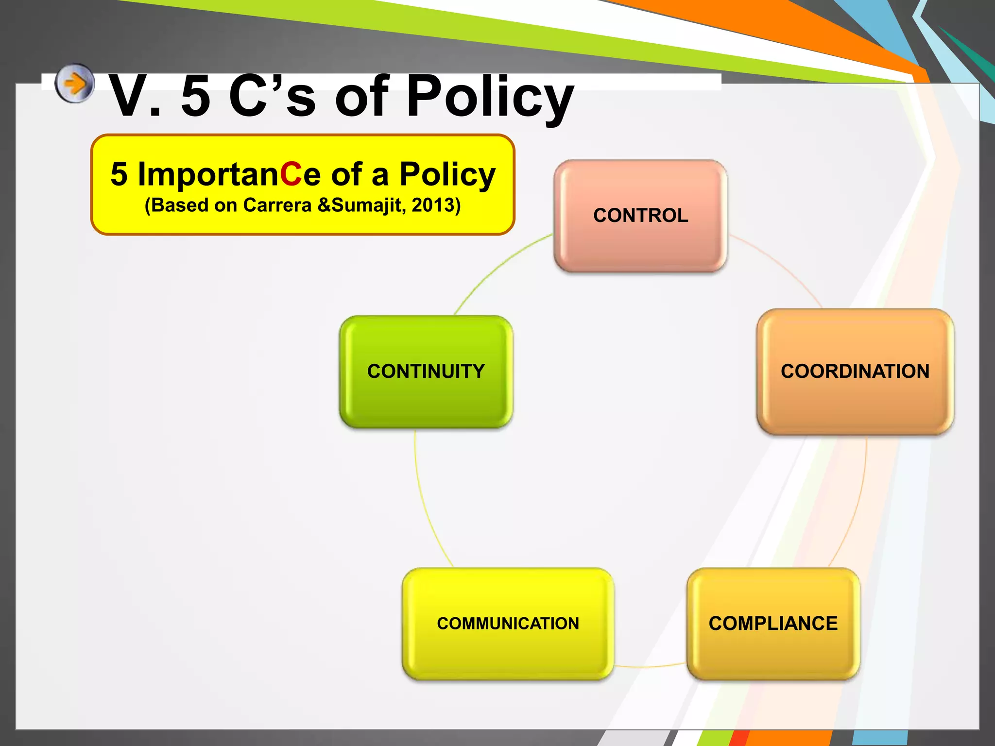 V. 5 C’s of Policy 
5 ImportanCe of a Policy 
(Based on Carrera &Sumajit, 2013) 
CONTROL 
COORDINATION 
CONTINUITY 
COMMUNICATION COMPLIANCE 
 