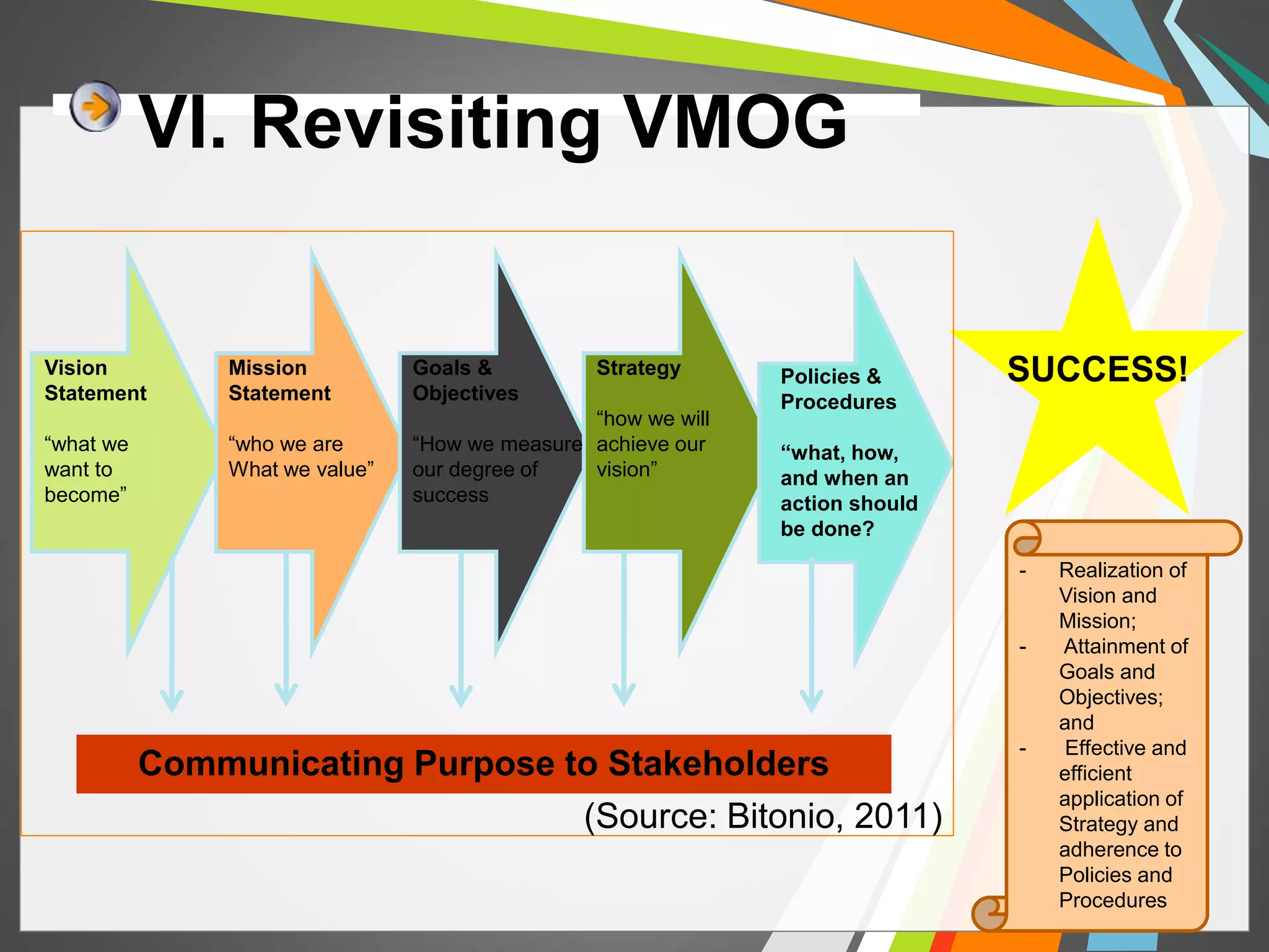 Vision SUCCESS! 
Statement 
“what we 
want to 
become” 
Mission 
Statement 
“who we are 
What we value” 
Goals & 
Objectives 
“How we measure 
our degree of 
success 
Strategy 
“how we will 
achieve our 
vision” 
Policies & 
Procedures 
“what, how, 
and when an 
action should 
be done? 
Communicating Purpose to Stakeholders 
(Source: Bitonio, 2011) 
- Realization of 
Vision and 
Mission; 
- Attainment of 
Goals and 
Objectives; 
and 
- Effective and 
efficient 
application of 
Strategy and 
adherence to 
Policies and 
Procedures 
VI. Revisiting VMOG 
 