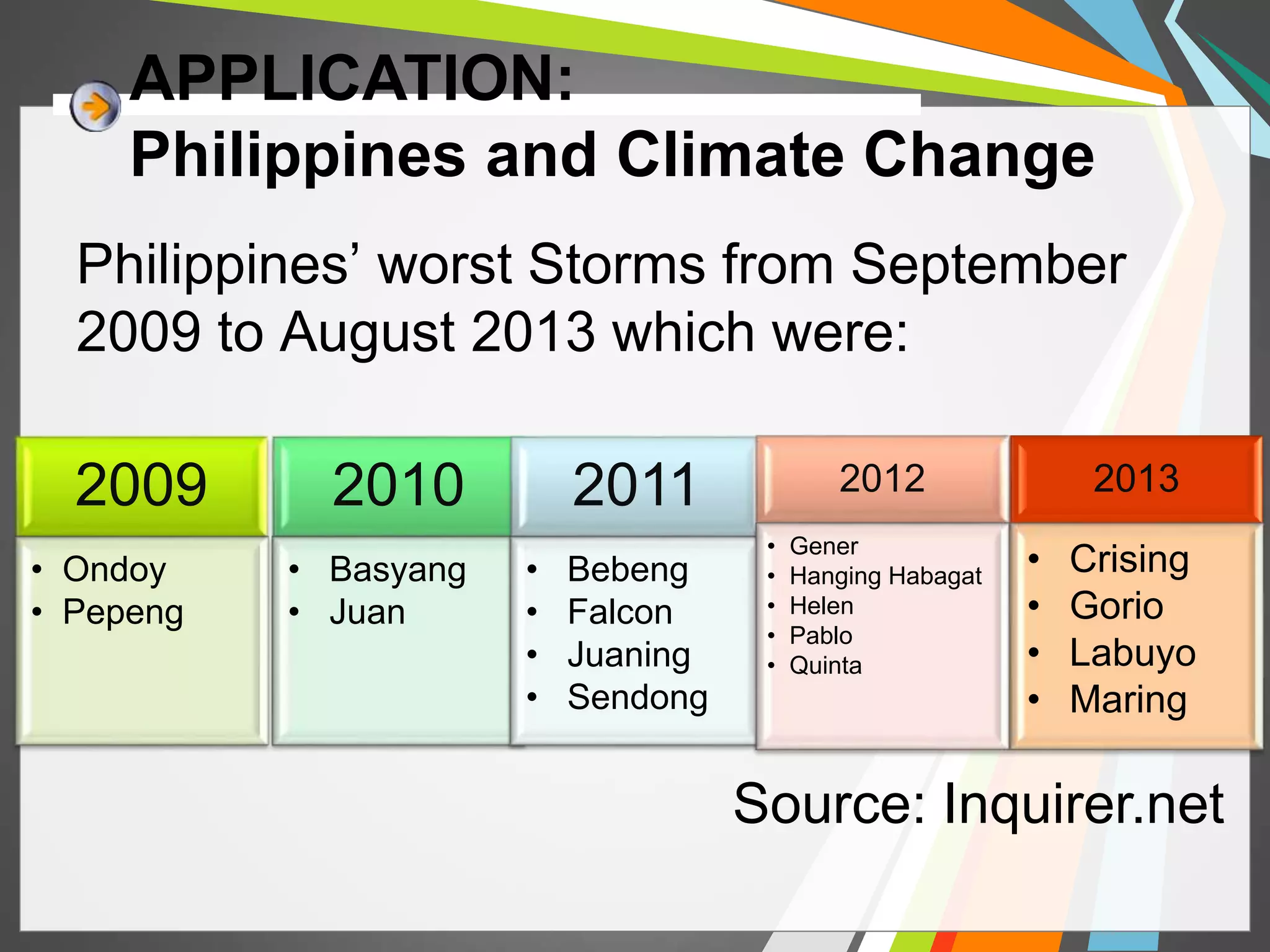 APPLICATION: 
Philippines and Climate Change 
Philippines’ worst Storms from September 
2009 to August 2013 which were: 
Source: Inquirer.net 
2009 
• Ondoy 
• Pepeng 
2010 
• Basyang 
• Juan 
2011 
• Bebeng 
• Falcon 
• Juaning 
• Sendong 
2012 
• Gener 
• Hanging Habagat 
• Helen 
• Pablo 
• Quinta 
2013 
• Crising 
• Gorio 
• Labuyo 
• Maring 
 