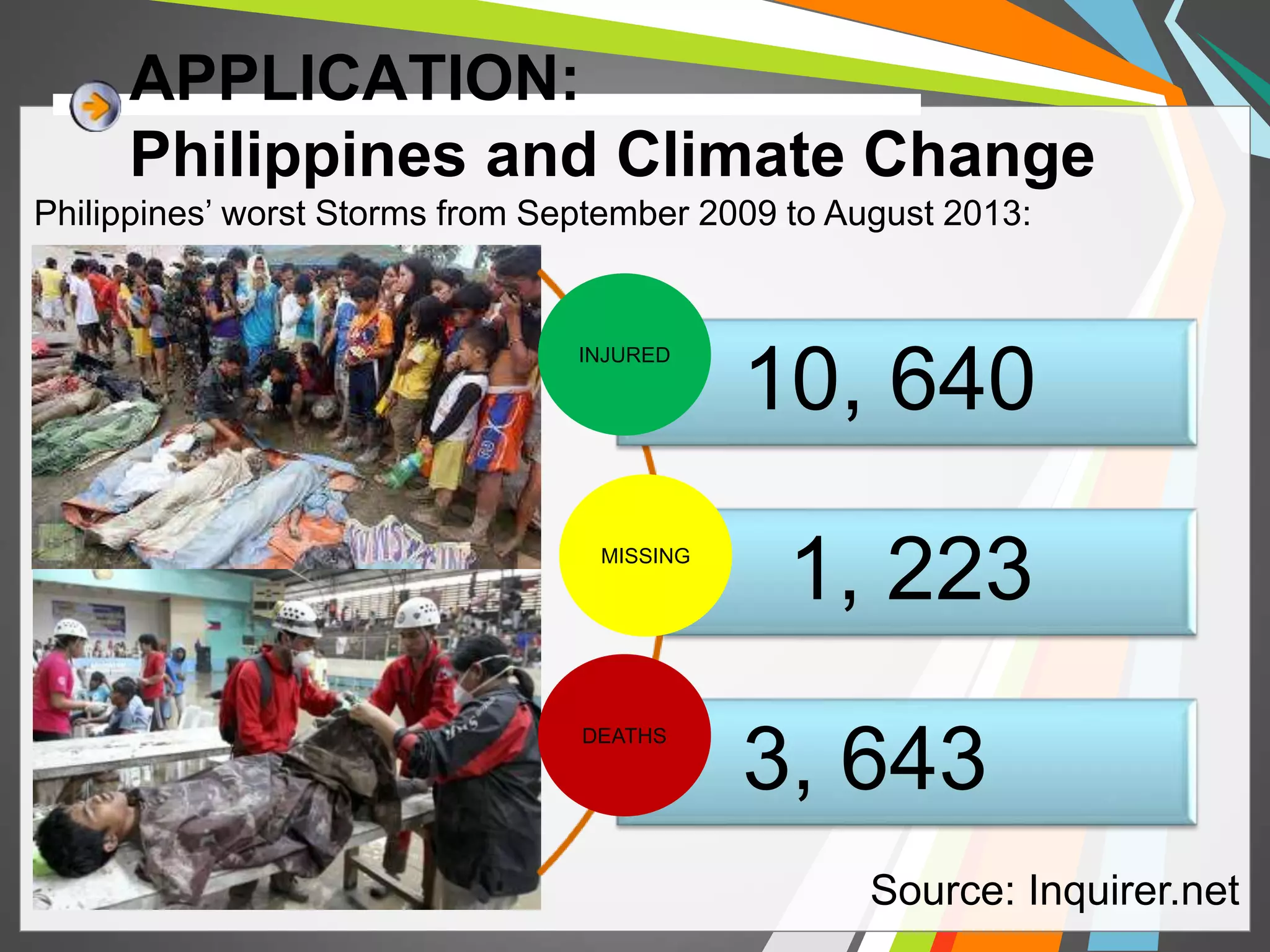 APPLICATION: 
Philippines and Climate Change 
Philippines’ worst Storms from September 2009 to August 2013: 
10, 640 
1, 223 
3, 643 
INJURED 
MISSING 
DEATHS 
Source: Inquirer.net 
 