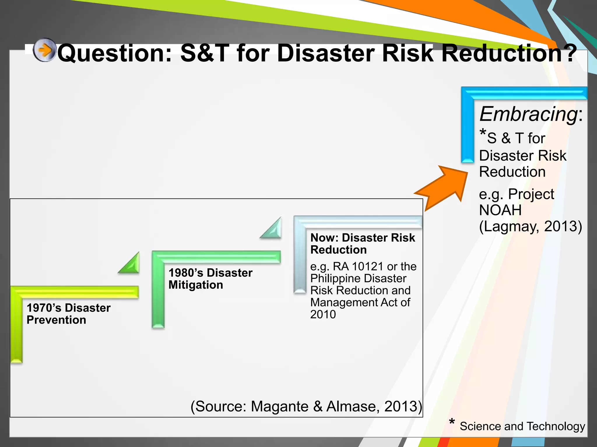 Question: S&T for Disaster Risk Reduction? 
1970’s Disaster 
Prevention 
1980’s Disaster 
Mitigation 
Now: Disaster Risk 
Reduction 
e.g. RA 10121 or the 
Philippine Disaster 
Risk Reduction and 
Management Act of 
2010 
Embracing: 
*S & T for 
Disaster Risk 
Reduction 
e.g. Project 
NOAH 
(Lagmay, 2013) 
(Source: Magante & Almase, 2013) 
* Science and Technology 
 