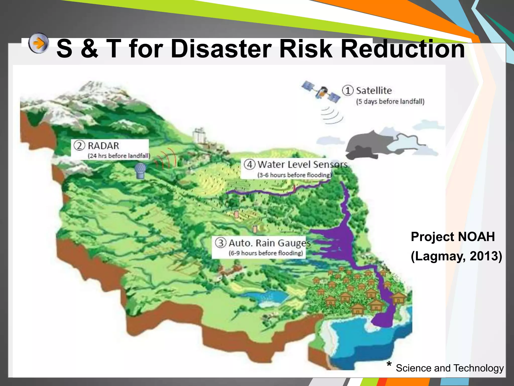 S & T for Disaster Risk Reduction 
Project NOAH 
(Lagmay, 2013) 
* Science and Technology 
 