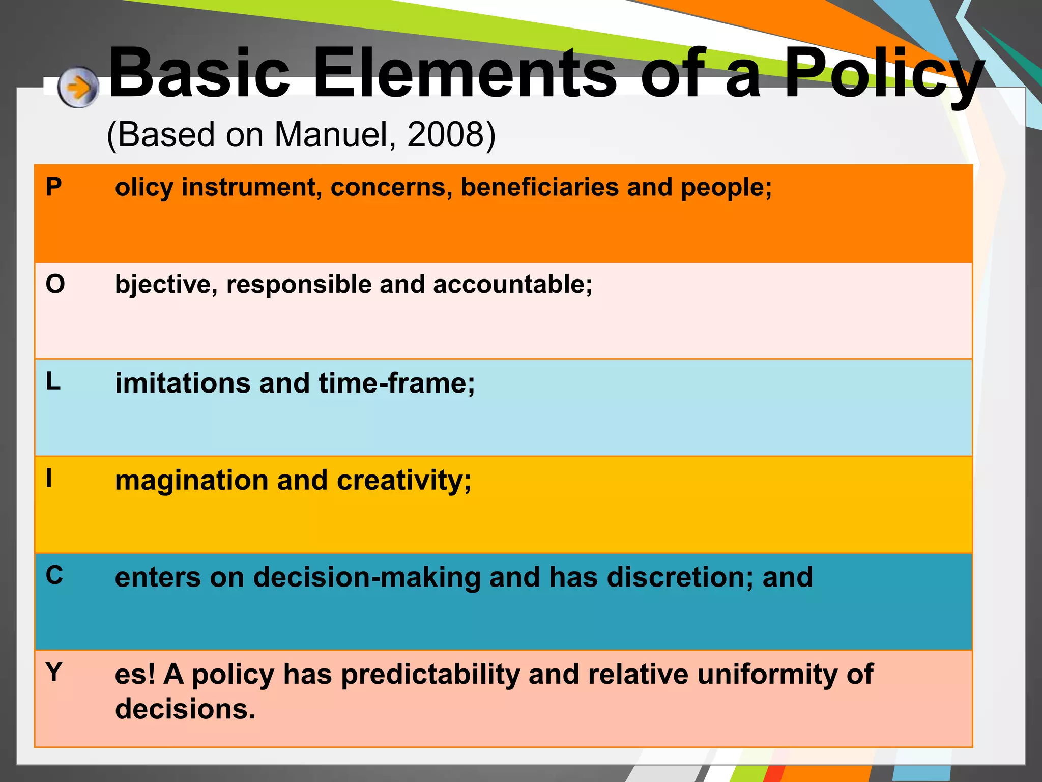 Basic Elements of a Policy 
(Based on Manuel, 2008) 
P olicy instrument, concerns, beneficiaries and people; 
O bjective, responsible and accountable; 
L imitations and time-frame; 
I magination and creativity; 
C enters on decision-making and has discretion; and 
Y es! A policy has predictability and relative uniformity of 
decisions. 
 