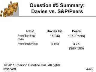 Question #5 Summary:
                   Davies vs. S&P/Peers


                Ratio          Davies Inc.     Peers
          Price/Earnings         15.24X      19X (Peers)
          Ratio
          Price/Book Ratio        3.15X        3.7X
                                             (S&P 500)




 © 2011 Pearson Prentice Hall. All rights
reserved.                                                  4-46
 