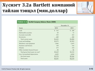 © 2012 Pearson Prentice Hall. All rights reserved. 3-12
Х снэгт 3.2a Bartlett компанийү
тайлан тэнцэл (мян.доллар)
 