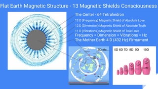 Flat Earth Magnetic Structure - 13 Magnetic Shields Consciousness
The Center - 64 Tetrahedron
13 D (Frequency) Magnetic Shield of Absolute Love
12 D (Dimension) Magnetic Shield of Absolute Truth
11 D (Vibrations,) Magnetic Shield of True Love
Frequency = Dimension = Vibrations = Hz
The Mother Earth 4 D (432 Hz) Firmament
4D
5D etc... 5D 6D 7D 8D 9D 10D
 