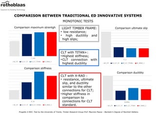Clt Versatility Jungčių sitemos CLT konstrukcijoms | PPT