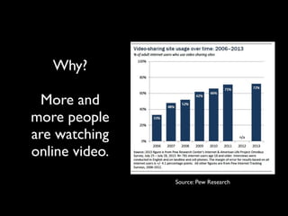 Why? 
! 
More and 
more people 
are watching 
online video. 
Source: Pew Research 
 