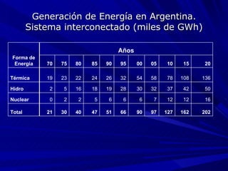 Generación de Energía en Argentina. Sistema interconectado (miles de GWh) Forma de Energía Años 70 75 80 85 90 95 00 05 10 15 20 Térmica  19 23 22 24 26 32 54 58 78 108 136 Hidro 2 5 16 18 19 28 30 32 37 42 50 Nuclear 0 2 2 5 6 6 6 7 12 12 16 Total 21 30 40 47 51 66 90 97 127 162 202 