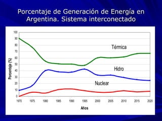 Porcentaje de Generación de Energía en Argentina. Sistema interconectado 