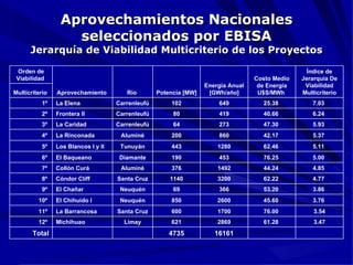 Aprovechamientos Nacionales seleccionados por EBISA Jerarquía de Viabilidad Multicriterio de los Proyectos Orden de Viabilidad  Aprovechamiento  Río  Potencia [MW]  Energía Anual [GWh/año] Costo Medio de Energía U$S/MWh  Índice de Jerarquía De Viabilidad Multicriterio Multicriterio  1º  La Elena  Carrenleufú  102 649 25.38  7.03  2º  Frontera II  Carrenleufú 80 419 40.66  6.24  3º  La Caridad  Carrenleufú 64 273 47.30  5.93  4º  La Rinconada  Aluminé 200 860 42.17  5.37  5º  Los Blancos I y II  Tunuyán 443 1280 62.46  5.11  6º  El Baqueano  Diamante 190 453 76.25  5.00  7º  Collón Curá  Aluminé 376 1492 44.24  4.85  8º  Cóndor Cliff  Santa Cruz 1140 3200 62.22  4.77  9º  El Chañar  Neuquén 69 366 53.20  3.86  10º  El Chihuido I  Neuquén 850 2600 45.60  3.76  11º  La Barrancosa  Santa Cruz 600 1700 76.00  3.54 12º  Michihuao  Limay 621 2869 61.28  3.47 Total 4735 16161 