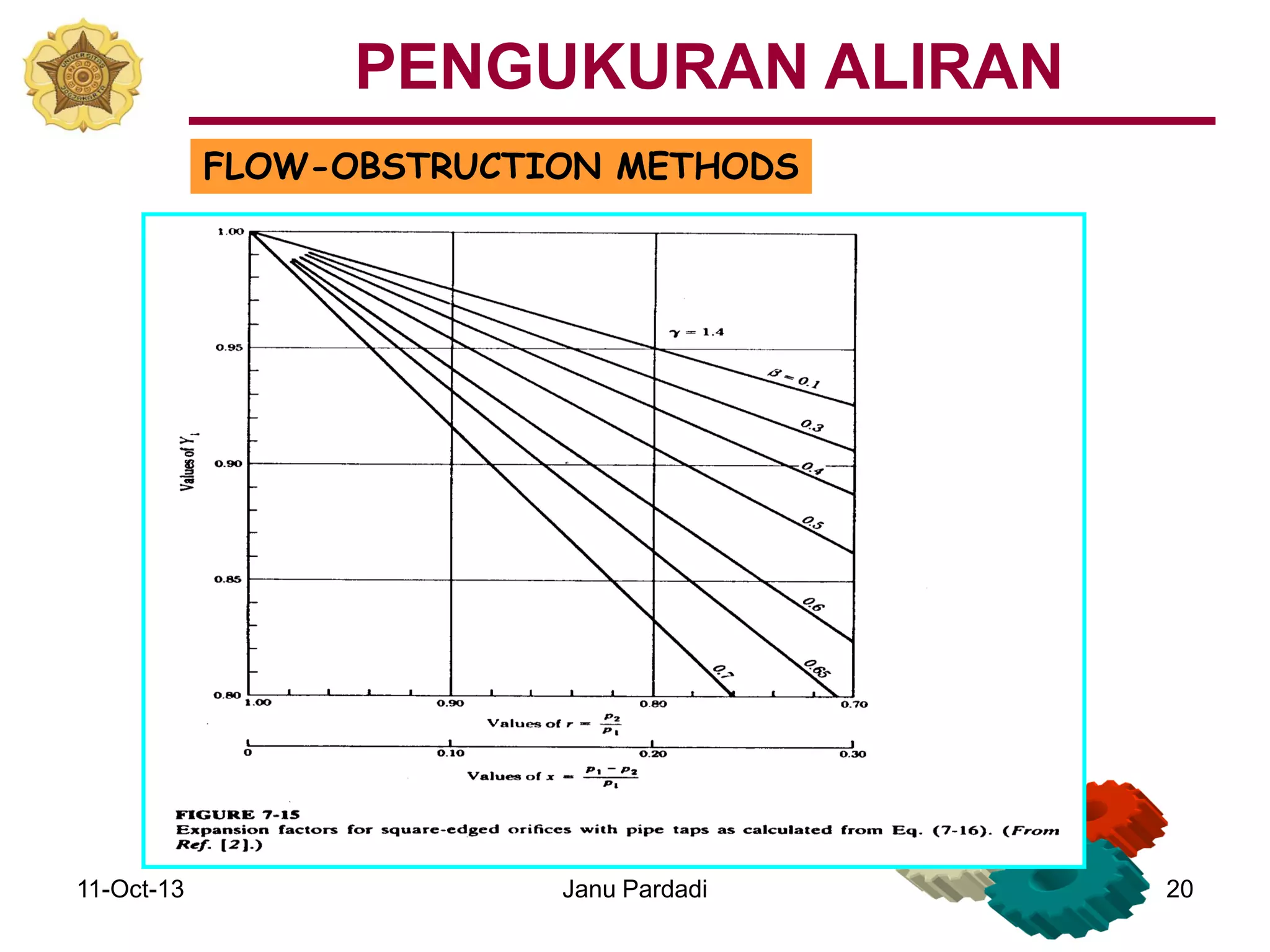 11-Oct-13 Janu Pardadi 20
FLOW-OBSTRUCTION METHODS
PENGUKURAN ALIRAN
 