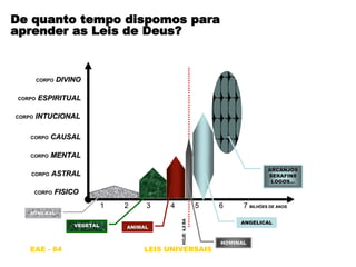 EAE - 84 LEIS UNIVERSAIS
De quanto tempo dispomos para
aprender as Leis de Deus?
1 2 3 4 5 6 7 BILHÕES DE ANOS
HOJE:4,5BA
CORPO DIVINODIVINO
CORPO ESPIRITUALESPIRITUAL
CORPO INTUCIONALINTUCIONAL
CORPO CAUSALCAUSAL
CORPO MENTALMENTAL
CORPO ASTRALASTRAL
CORPO FISICOFISICO
MINERALMINERAL
VEGETALVEGETAL ANIMALANIMAL
HOMINALHOMINAL
ANGELICALANGELICAL
ARCANJOSARCANJOS
SERAFINSSERAFINS
LOGOS...LOGOS...
1 2 3 4 5 6 7 BILHÕES DE ANOS
HOJE:4,5BA
CORPO DIVINODIVINO
CORPO ESPIRITUALESPIRITUAL
CORPO INTUCIONALINTUCIONAL
CORPO CAUSALCAUSAL
CORPO MENTALMENTAL
CORPO ASTRALASTRAL
CORPO FISICOFISICO
MINERALMINERAL
VEGETALVEGETAL ANIMALANIMAL
HOMINALHOMINAL
ANGELICALANGELICAL
ARCANJOSARCANJOS
SERAFINSSERAFINS
LOGOS...LOGOS...
 