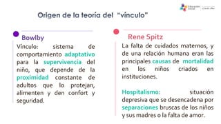 Vínculo: sistema de
comportamiento adaptativo
para la supervivencia del
niño, que depende de la
proximidad constante de
adultos que lo protejan,
alimenten y den confort y
seguridad.
La falta de cuidados maternos, y
de una relación humana eran las
principales causas de mortalidad
en los niños criados en
instituciones.
Hospitalismo: situación
depresiva que se desencadena por
separaciones bruscas de los niños
y sus madres o la falta de amor.
Bowlby Rene Spitz
 