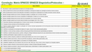 Correlação: Matriz SPAECE/ SPAECE Diagnóstico/Protocolos –
5º Ano MT Matriz SPAECE SPAECE Diagnóstico Protocolo 2022
D1 - Reconhecer e utilizar característictas do sistema de numeração decimal. 59% 69,25
D2 - Utilizar procedimentos de cálculo para obtenção de resultados na resolução de adição e/ou subtração envolvendo números naturais. 47% 79,56
D3 - Utilizar procedimentos de cálculo para obtenção de resultados na resolução de multiplicação e/ou divisão envolvendo números naturais. 35% 65,12
D4 - Resolver situação-problema que envolva a operação de adição ou subtração com os números naturais. 49% 46,94
D5 - Resolver situação-problema que envolva a operação de multiplicação ou divisão com os números naturais. 38% 40,13
D6 - Resolver situação-problema que envolva mais de uma operação com os números naturais. 32% NÃO
D9 - Resolver situação-problema que envolva cálculos simples de porcentagem (25%, 50% e 100%). NÃO NÃO
D13 - Reconhecer diferentes representações de um mesmo número racional, em situação-problema. NÃO NÃO
D14 - Comparar números racionais na forma fracionária ou decimal. NÃO 23,65
D15 - Resolver problema utilizando a adição ou subtração com números racionais representados na forma fracionária (mesmo denominador ou denominadores
diferentes) ou na forma decimal.
NÃO NÃO
D45 - Identificar a localização/movimentação de objetos em mapas, croquis e outras representações gráficas. 52% 71,78
D46 - Identificar o número de faces, arestas e vértices de figuras geométricas tridimensionais representadas por desenhos. 36% NÃO
D47 - Identificar e classificar figuras planas: quadrado, retângulo e triângulo destacando algumas de suas características (número de lados e tipo de ângulos). 55% 23,43
D52 - Identificar planificações de alguns poliedros e/ou corpos redondos. 57% 54,04
D59 - Resolver problema utilizando unidades de medidas padronizadas como: km/m/ cm/mm, kg/g/mg, L/mL. 30% NÃO
D60 - Resolver problema que envolva o cálculo do perímetro de polígonos, usando malha quadriculada ou não. 28% 36,85
D61 - Identificar as horas em relógios digitais ou de ponteiros, em situação-problema. 48% NÃO
D62 - Estabelecer relações entre: dia e semana, hora e dia, dia e mês, mês e ano, hora e minuto, minuto e segundo, em situação-problema. 40% NÃO
D63 - Resolver problema utilizando a escrita decimal de cédulas e moedas do Sistema Monetário Brasileiro. 36% NÃO
D66 - Resolver problema envolvendo o cálculo de área de figuras planas, desenhadas em malhas quadriculadas ou não. 39% 39,49
D73 - Ler informações apresentadas em tabela. 64% 72,42
D74 - Ler informações apresentadas em gráficos de barras ou colunas. 60% 80,52
 