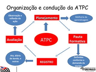Ata, diário
de bordo, e
outras
Organização e condução da ATPC
ATPC
PlanejamentoPlanejamento
Definidas
conforme a
demanda da
equipe
Pauta
Formativa
REGISTRO
Avaliação
Melhoria da
aprendizagem
Observação e
reflexão da
ação
 