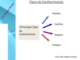 Tipos de Conhecimento 4 Principais Tipos de Conhecimento Prof. Robson Santos Prof. José Joaquim Soares  Filosófico Científico Religioso Teológico 