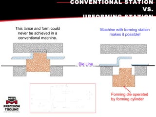 CONVENTIONAL STATION VS. UPFORMING STATION This lance and form could never be achieved in a conventional machine. Machine with forming station makes it possible! Forming die operated by forming cylinder Die Line 