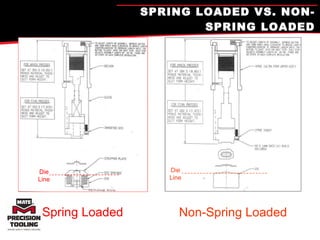 SPRING LOADED VS. NON-SPRING LOADED Non-Spring Loaded Die Line Spring Loaded Die Line 