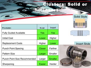 Clusters: Solid or Insert Insert Style Solid Style Features Solid Insert Fully Guided Available Yes Yes Initial Cost Lower Higher Replacement Costs Higher Lower Punch Point Spacing Closer Farther Pattern Size Larger Smaller Punch Point Size Recommended Larger Smaller Sharpening Easier Harder 