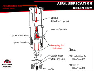 AIR/LUBRICATION DELIVERY Air/lubrication mist enters here Upper shedder Upper Insert AFKB2  (Ultraform Upper) Vent to Outside Escaping Air/ Lubrication Lower Insert Stripper Plate Die Note : * Not avbailable for   UltraForm XT * Option on    UltraForm FX 