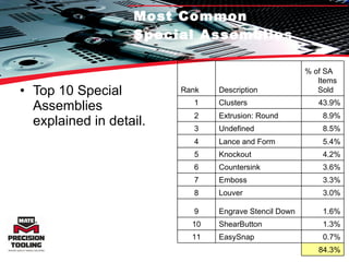 Most Common  Special Assemblies Top 10 Special Assemblies explained in detail. Rank Description % of SA Items Sold 1 Clusters 43.9% 2 Extrusion: Round 8.9% 3 Undefined 8.5% 4 Lance and Form 5.4% 5 Knockout 4.2% 6 Countersink 3.6% 7 Emboss 3.3% 8 Louver 3.0% 9 Engrave Stencil Down 1.6% 10 ShearButton 1.3% 11 EasySnap 0.7% 84.3% 