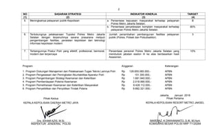 2
NO SASARAN STRATEGI INDIKATOR KINERJA TARGET
(1) (2) (3) (4)
Program Anggaran Keterangan
1. Program Dukungan Manajemen dan Pelaksanaan Tugas Teknis Lainnya Polri Rp 128.855.085.000,- APBN
2. Program Pengawasan dan Peningkatan Akuntabilitas Aparatur Polri Rp 151.300.000,- APBN
3. Program Pengembangan Strategi Keamanan dan Ketertiban Rp 1.681.840.000,- APBN
4. Program Pemberdayaan Potensi Keamanan Rp 2.018.990.000,- APBN
5. Program Pemeliharaan Keamanan dan Ketertiban Masyarakat Rp 8.428.112.000,- APBN
6. Program Penyelidikan dan Penyidikan Tindak Pidana Rp 9.682.321.000,- APBN
5. Meningkatnya pelayanan publik Kepolisian a. Persentase kepuasan masyarakat terhadap pelayanan
Polres Metro Jakarta Selatan;
B
b. Persentase penyelesaian komplain masyarakat terhadap
pelayanan Polres Metro Jakarta Selatan.
80%
6. Terdukungnya pelaksanaan Tupoksi Polres Metro Jakarta
Selatan dengan terpenuhinya sarana prasarana meliputi
pengembangan fasilitas, peralatan kepolisian dan teknologi
informasi kepolisian modern
Jumlah penambahan pembangunan fasilitas pelayanan
publik (Polres, Polsek dan Polsubsektor).
3
7. Terbangunnya Postur Polri yang efektif, profesional, bermoral,
modern dan terpercaya
Persentase personel Polres Metro Jakarta Selatan yang
menduduki jabatan eselon III ke atas berdasarkan hasil
Assesmen.
10%
Jakarta, Januari 2018
Pihak Pertama
KEPALA KEPOLISIAN RESORT METRO JAKSEL
MARDIAZ. K DWIHANANTO, S.IK, M.Hum
KOMISARIS BESAR POLISI NRP 71120264
Paraf :
1. Karo Rena : .....
2. Kasetum : .....
3. Wakapolda : .....
Pihak Kedua
KEPALA KEPOLISIAN DAERAH METRO JAYA
Drs. IDHAM AZIS, M.Si.
INSPEKTUR JENDERAL POLISI
 