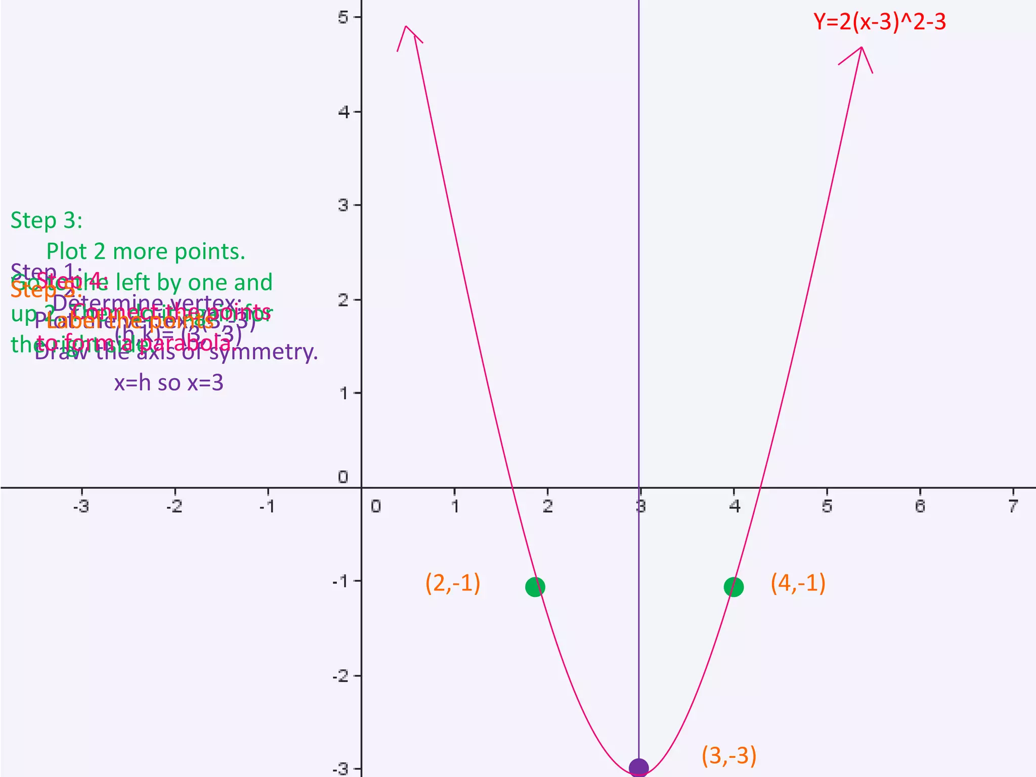 a>0; the graph opens up.