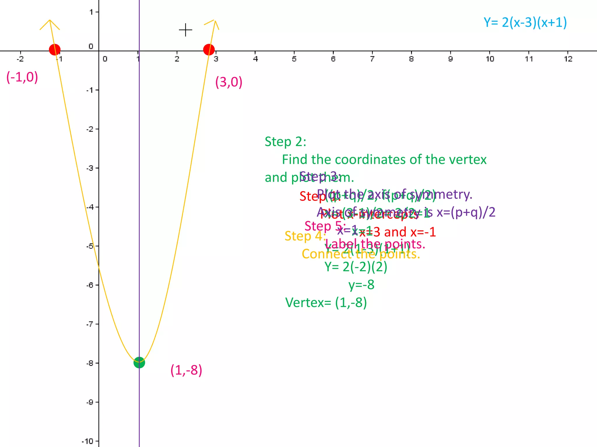 Y=2x^2-8x+6Step 2:      Find the vertex:            x= -b/2a= -(-8)/2(2)                  X = 2            y= 2(2)^2-8(2)+6	y = -2Step 1:       Identify coefficients:             a=2        b=-8          c=6      a>0 so the parabola opens upStep 4:      Plot 2 more points. Go to the left by one and up 2. Then do it again for the right side.Step 3:      Draw axis of symmetry	x=-b/2a	x=2Step 5:       Draw parabola through the points.Step 6:        Label the points(3,0)(1,0)(2,-2)
