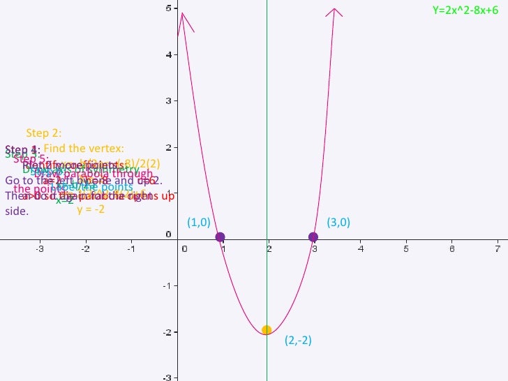 3 Forms Of A Quadratic Function