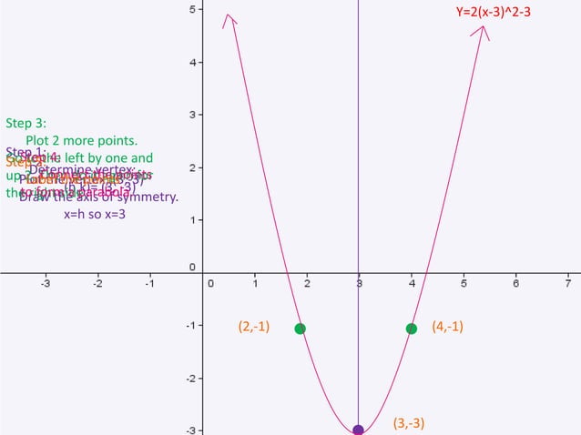 3 Forms Of A Quadratic Function | PPTX