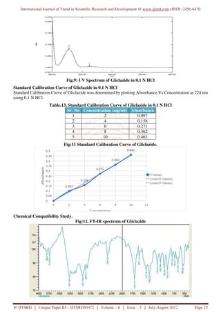 Formulation and Evaluation of Gliclazide Immediate Release and ...