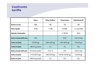 Confronto
 tariffe


                                    Zipcar          Philly CarShare       Communauto          CityCarshare SF

Numero di auto                      5000                  400                  700                  300

Stima capitale                      45 $                  5 $               6 5 $C               d (est 2 $)

Deposito rimborsabile                                                       0 500 $C               300 $


Quota annuale tariffa base           50 $                                     35 $C            10 $ x12 esi

Costo ora (base)                9 $ (65 $ gg)       4 90 $ (49 $ gg)     6 $C (36 $C gg)        5 $ (40 $ gg)

Costo km (base)              (290     gg i c usi)         9                    9                    25

Quota annuale tariffa plus   50 $ ese (credit )        15 $ x 12              35 $             20 $x12 esi

Costo ora (plus)             8 10 $ (58 5 $ gg)     2 90 $ (29 $ gg)   1 55 $C (18 6 $C gg)     5 $ (40 $ gg)

Quota km (plus)              (290     gg i c usi)         9                   29                    25
 