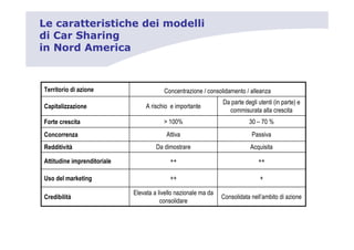 Le caratteristiche dei modelli
di Car Sharing
in Nord America



Territorio di azione                   C ce tra i e c s ida e t      a ea a
                                                          Da parte deg i ute ti (i parte) e
Capitalizzazione                 A rischi e i p rta te
                                                            c      isurata a a crescita
Forte crescita                           100%                        30 – 70 %
Concorrenza                             Attiva                        Passiva
Redditività                         Da di   strare                   Acquisita

Attitudine imprenditoriale

Uso del marketing

                             E evata a ive a i a e a da
Credibilità                                               C s idata e ’a bit di a i e
                                       c s idare
 
