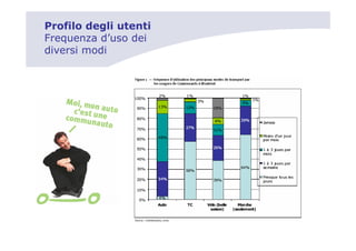 Profilo degli utenti
Frequenza d’uso dei
diversi modi
 