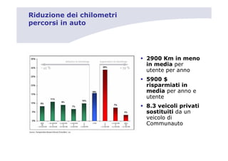 Riduzione dei chilometri
percorsi in auto




                           2900 Km in meno
                           in media per
                           utente per anno
                           5900 $
                           risparmiati in
                           media per anno e
                           utente
                           8.3 veicoli privati
                           sostituiti da un
                           veicolo di
                           Communauto
 