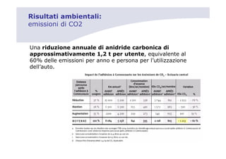 Risultati ambientali:
emissioni di CO2


Una riduzione annuale di anidride carbonica di
approssimativamente 1,2 t per utente, equivalente al
60% delle emissioni per anno e persona per l’utilizzazione
dell’auto.
 