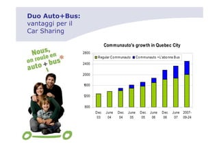 Duo Auto+Bus:
vantaggi per il
Car Sharing

                               Communauto's growth in Quebec City
                  2800
                          Regular Co mm unauto     Co mmunauto + L'abo nne B us
                  2400

                  2000

                  1600


                  1200


                   800
                         Dec   June   Dec   June     Dec    June   Dec    June    2007-
                          03    04     04    05       05     06     06     07     09-24
 