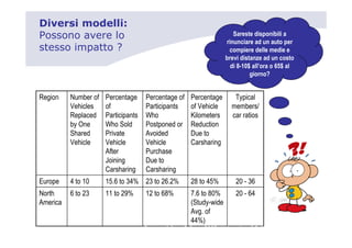 Diversi modelli:
Possono avere lo                                                      Sareste disponibili a
                                                                   rinunciare ad un auto per
stesso impatto ?                                                    compiere delle medie e
                                                                   brevi distanze ad un costo
                                                                     di 8-10$ all’ora o 65$ al
                                                                             giorno?


Regi       u ber f   Perce tage     Perce tage f Perce tage           Typica
          Vehic es    f             Participa ts  f Vehic e           e bers
          Rep aced   Participa ts   Wh            i eters            car rati s
          by e       Wh S d         P stp ed r Reducti
          Shared     Private        Av ided      Due t
          Vehic e    Vehic e        Vehic e      Carshari g
                     After          Purchase
                        i i g       Due t
                     Carshari g     Carshari g
Eur pe    4 t 10     15 6 t 34% 23 t 26 2%           28 t 45%          20 36
  rth     6 t 23     11 t 29%       12 t 68%         7 6 t 80%         20 64
A erica                                              (Study wide
                                                     Avg f
                                                     44%)
                                    Source: Adam Cohen, 2007, University of California, Berkeley, 2007
 