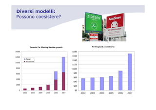 Diversi modelli:
 Possono coesistere?




               Toronto Car Sharing Member growth                     Parking Cost (AutoShare)


14000                                                 $180

                                                      $160
12000
          Zipcar
                                                      $140
          AutoShare
10000
                                                      $120
8000                                                  $100

6000                                                  $80

                                                      $60
4000
                                                      $40
2000
                                                      $20

   0                                                   $0
        2002   2003    2004    2005    2006    2007          2002   2003    2004       2005     2006   2007
 