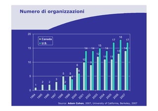 Numero di organizzazioni



   20
                                                                                                       18
                  Canada                                                                      17             17
                  U.S.
                                                                               15
   15                                                           14       14             14                  14
                                                                                                   13
                                                                              12
                                                                                    11       11
                                                               10
   10                                                                9
                                                       8

                                                           6
                                       5       5
    5                                              4
                                3
                  2      2                 2
         1
    0
        94

              95

                      96

                             97

                                    98

                                           99

                                                   00

                                                           01

                                                                    02

                                                                          03

                                                                                   04

                                                                                         05

                                                                                                  06

                                                                                                        07
   19

             19

                   19

                           19

                                  19

                                         19

                                                20

                                                        20

                                                                20

                                                                         20

                                                                               20

                                                                                        20

                                                                                              20

                                                                                                       20
                                    Source: Adam Cohen, 2007, University of California, Berkeley, 2007
 