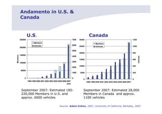 Andamento in U.S. &
          Canada


                   U.S.                                                                  Canada
          250000                                                        7000   30000                                                       1200
                          Members                                                                Members
                          Vehicles                                      6000
                                                                               25000             Vehicles                                  1000
          200000
                                                                        5000
                                                                               20000                                                       800
          150000
Members




                                                                        4000




                                                                                                                                                  Vehicles
                                                                               15000                                                       600
                                                                        3000
          100000
                                                                               10000                                                       400
                                                                        2000
           50000
                                                                        1000    5000                                                       200


               0                                                        0          0                                                       0
                   1998 1999 2000 2001 2002 2003 2004 2005 2006 2007                   1998 1999 2000 2001 2002 2003 2004 2005 2006 2007
                                                                (est)


           September 2007: Estimated 185-                                          September 2007: Estimated 28,000
           220,000 Members in U.S. and                                             Members in Canada and approx.
           approx. 6000 vehicles                                                   1100 vehicles

                                                        Source: Adam Cohen, 2007, University of California, Berkeley, 2007
 