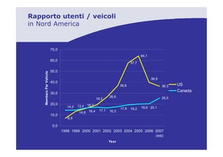 Rapporto utenti / veicoli
in Nord America


                          70,0
                                                                                    64,1
                          60,0
                                                                             57,7

                          50,0
    Members Per Vehicle




                                                                                           39,9
                          40,0
                                                                      36,8                        36,3   US
                                                                                                         Canada
                          30,0
                                                               26,6                               25,5
                                                       19,2
                          20,0
                                   14,2   13,4 16,2                                 19,9 20,1
                                                                      17,6   19,2
                                                        17,1
                                           14,6 16,4           16,3
                          10,0
                                    6,9

                           0,0
                                 1998 1999 2000 2001 2002 2003 2004 2005 2006 2007
                                                                              (est)
                                                               Year
                                            Source: Adam Cohen, 2007, University of California, Berkeley, 2007
 