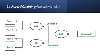 Forward & Backward Chaining-sant | PPTX