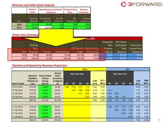 Revenue Planning for Sales