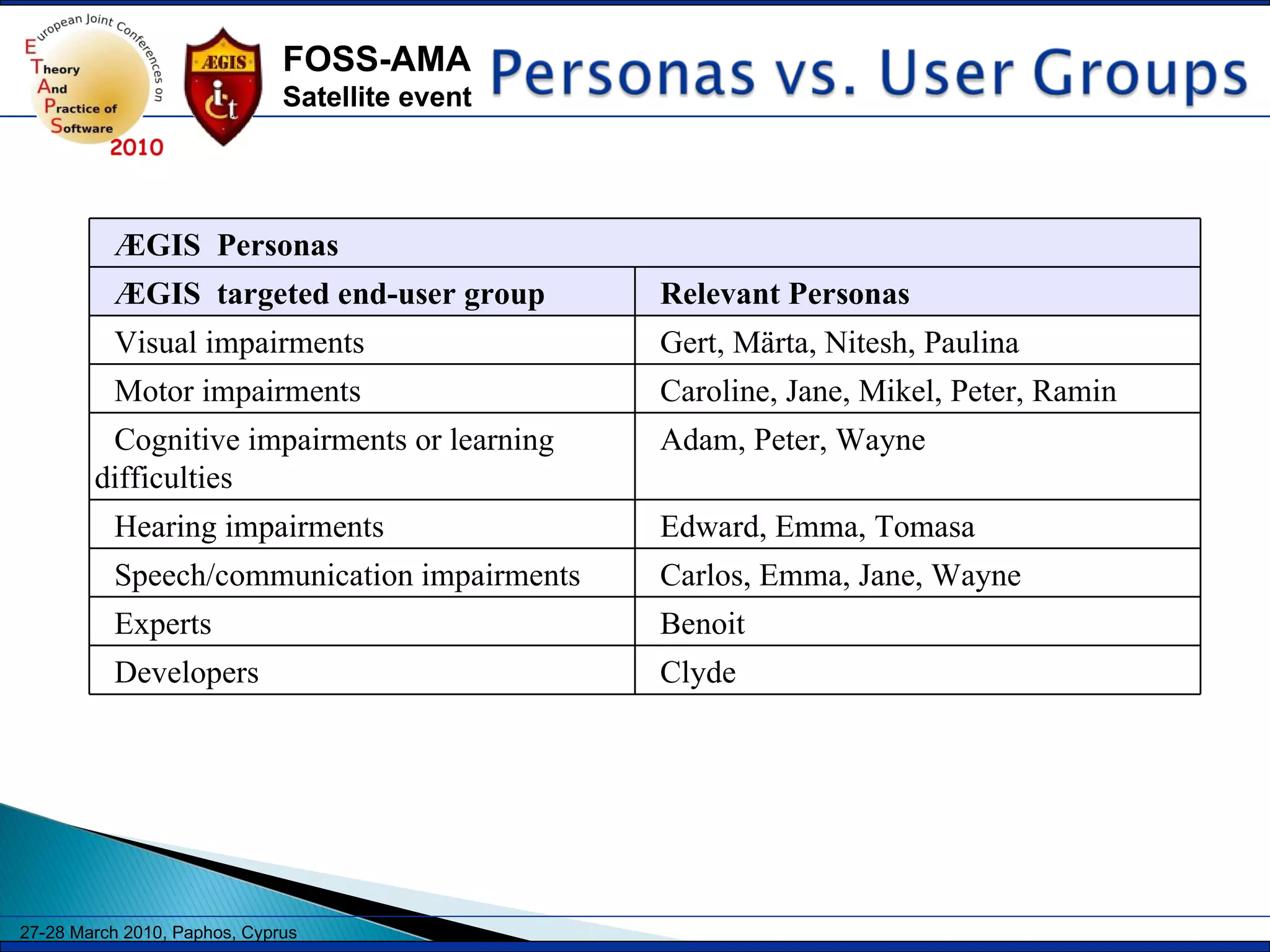 ÆGIS  Personas  ÆGIS  targeted end-user group  Relevant Personas Visual impairments Gert, Märta, Nitesh, Paulina Motor impairments Caroline, Jane, Mikel, Peter, Ramin Cognitive impairments or learning difficulties Adam, Peter, Wayne Hearing impairments Edward, Emma, Tomasa Speech/communication impairments Carlos, Emma, Jane, Wayne Experts Benoit  Developers  Clyde  